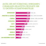 Anteil der Produkte mit hormell schädlichen Substanzen (Quelle: BUND)